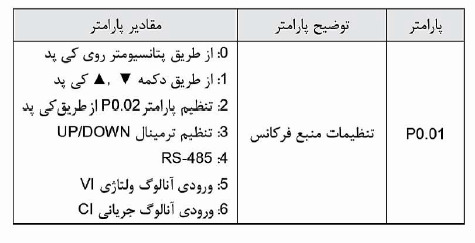 پارامترهای کاربردی اینورتر تک فاز NE200